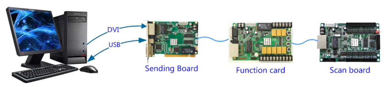 2.-Connect-function-card-between-sending-card-or-independent-controller-and-the-first-receiving-card 2.-Connect-function-card-between-sending-card-or-independent-controller-and-the-first-receiving-card
