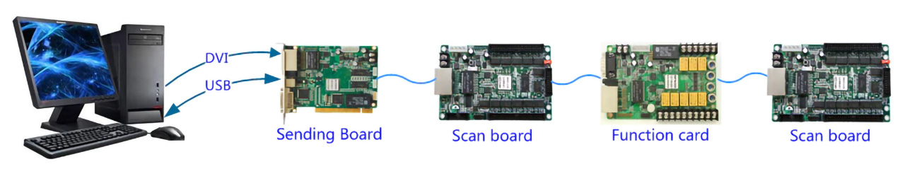 3.-Connect-function-card-between-any-two-receiving-cards 3.-Connect-function-card-between-any-two-receiving-cards