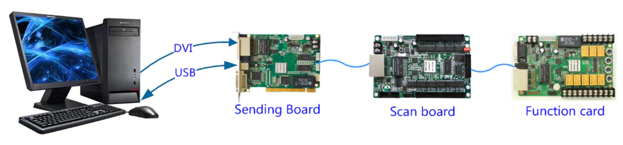 4.-Connect-function-card-to-the-last-receiving-card 4.-Connect-function-card-to-the-last-receiving-card