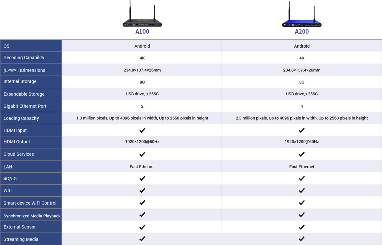 8.-Colorlight-A-Series-Cloud-Networking-Player-Specification 8.-Colorlight-A-Series-Cloud-Networking-Player-Specification
