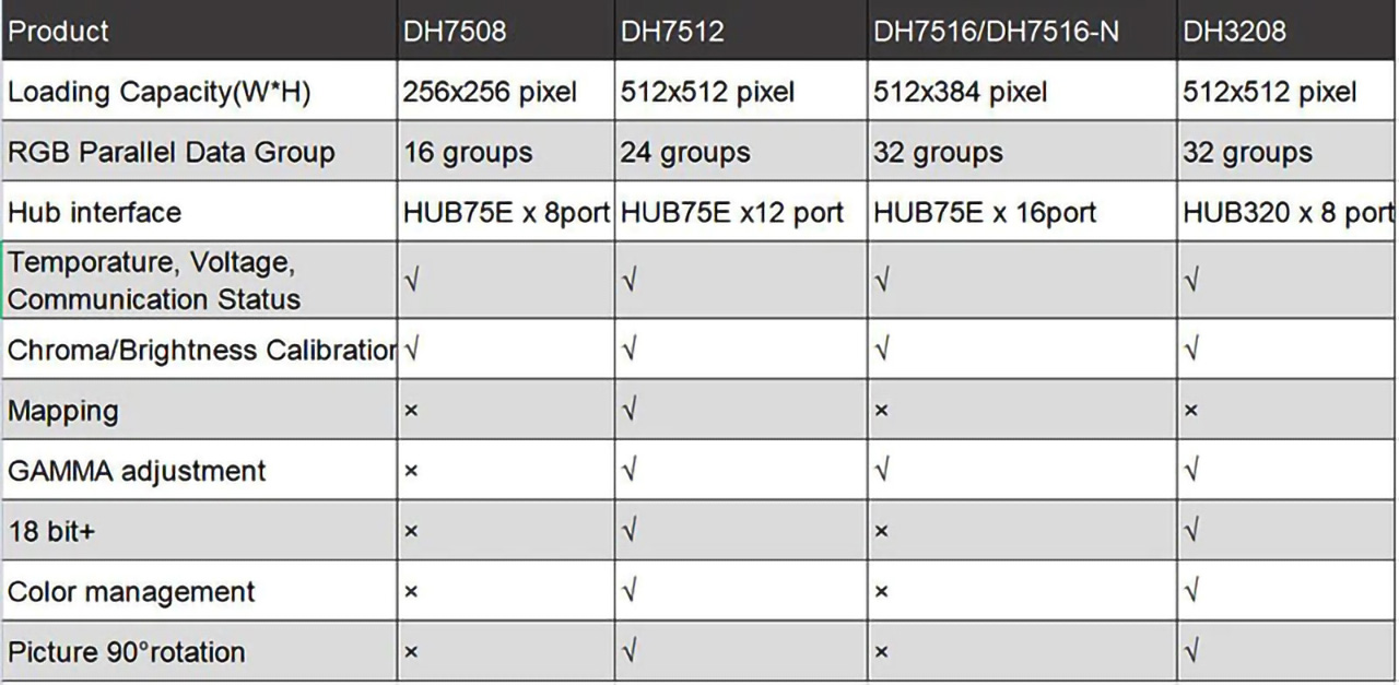 8.-Novastar-DH-Series-Receiving-Card-Parameter-Comparison 8.-Novastar-DH-Series-Receiving-Card-Parameter-Comparison