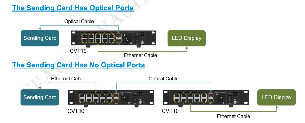 Novastar-CVT10-Fiber-Converter-Applications